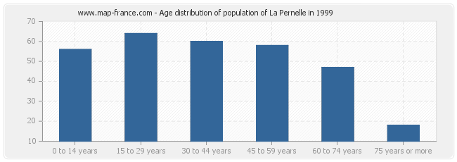 Age distribution of population of La Pernelle in 1999